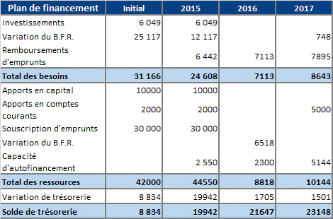 exemple de plan de financement