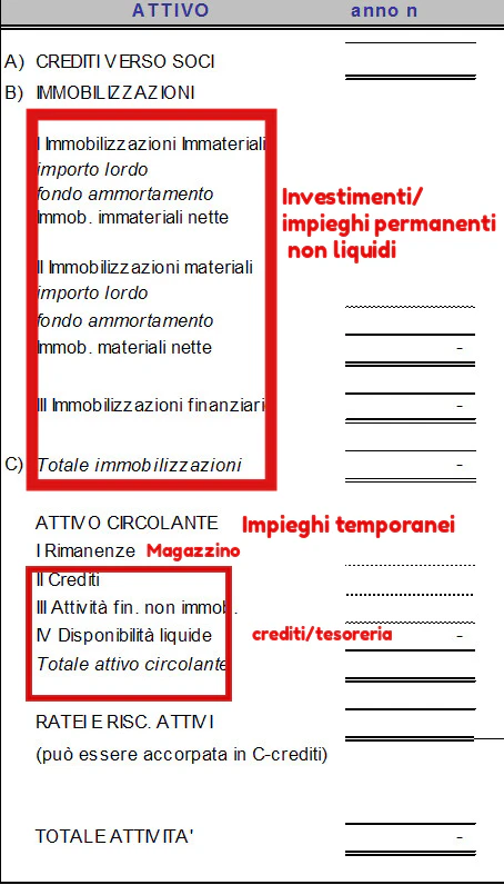 stato patrimoniale attività