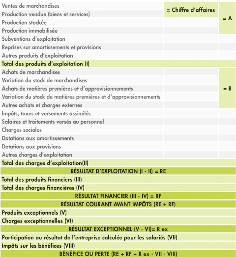 compte de résultat : exemple de compte de résultat