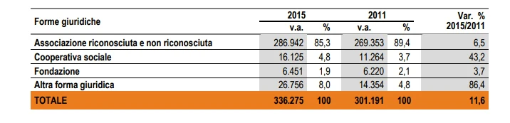 associazioni forma giuridica italia
