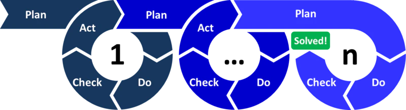 lean plan check do act agile
