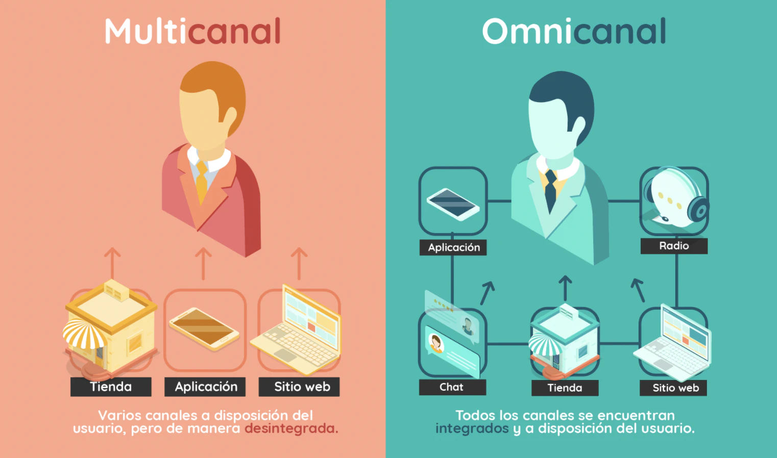 multicanal-omnicanal-diferencias