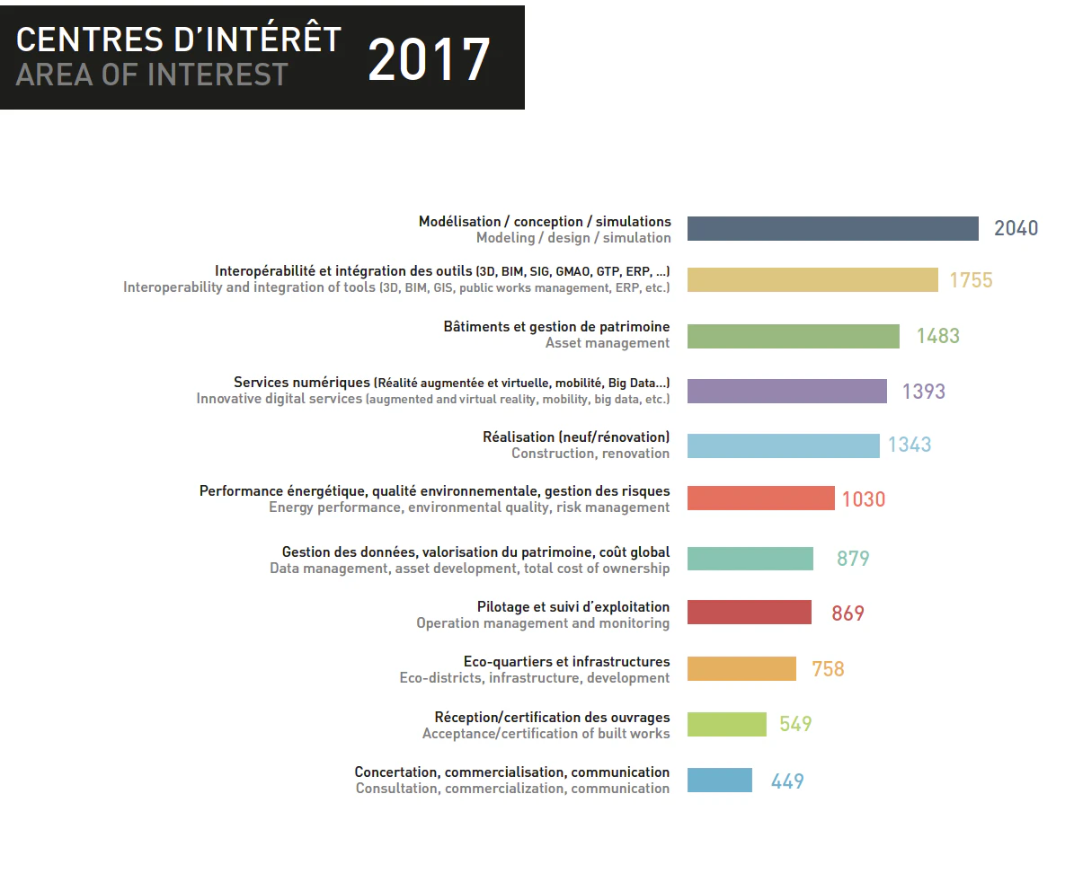 Les attentes des architectes concernant le BIM