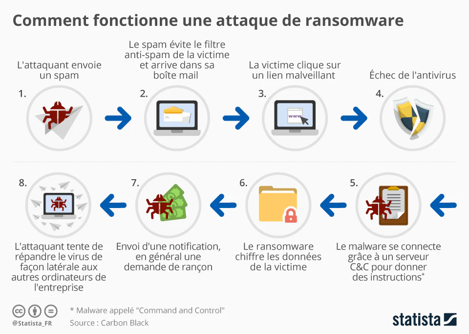 Attaque d'un Ransomware : définition du fonctionnement en schéma