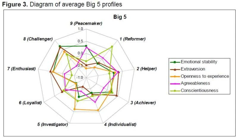 risultati test big five