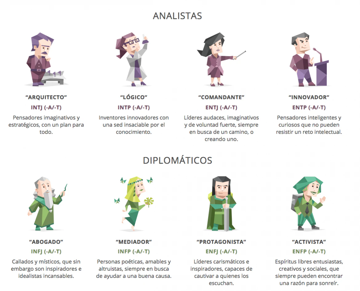 Test MBTI personalidades