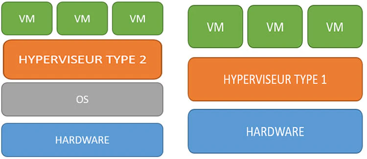 type de virtualisation : différents types d'hyperviseurs