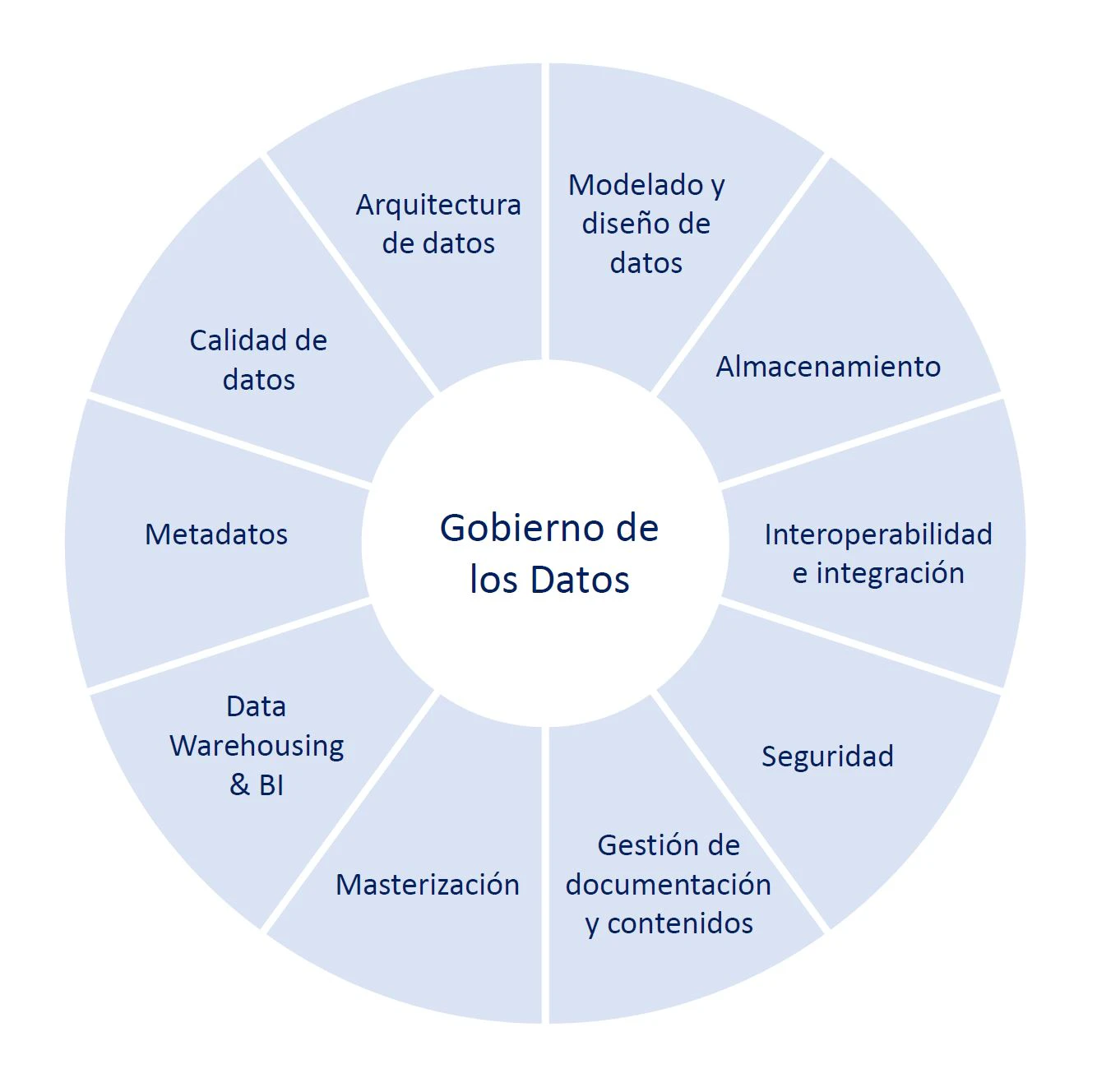 Data Governance