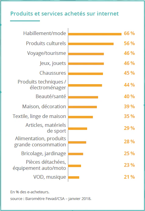 Les produits vendus selon la FEVAD sur les SaaS marketplaces