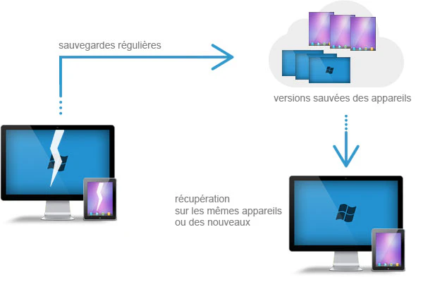 Sauvegarde des téléphones, ordinateurs, serveurs