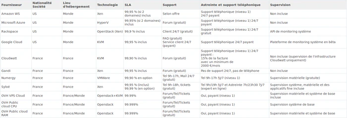 Tableau comparatif