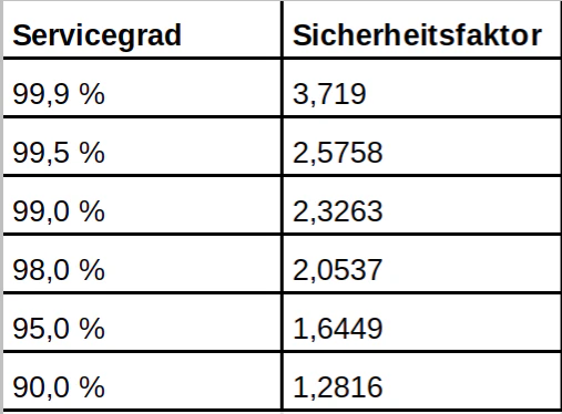 Tabelle Servicegrad und Sicherheitsfaktor
