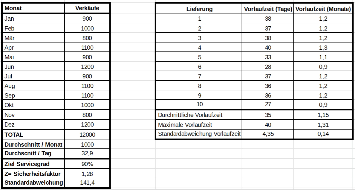 Beispiel für eine Tabelle mit Vorlaufzeit- und Verkaufsdaten mit Standardabweichungen:
