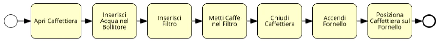 esempio di processo bpmn