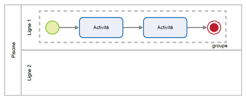 BPMN 2.0 : piscine, couloir, groupe