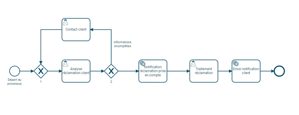 BPMN 2.0 : Exemple de processus exécutable