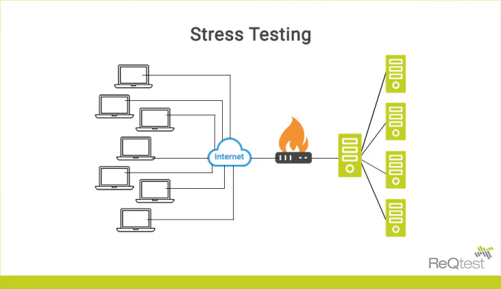 stress-testing