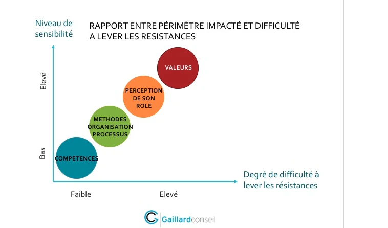 résistance au changement : rapport entre périmètre impacté et difficulté à lever les résistances