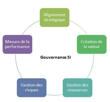 Gouvernance IT : enjeux