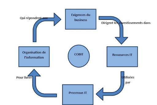 Gouvernance IT : définition