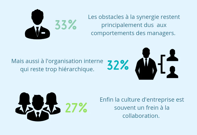 obstacles au travail collaboratif