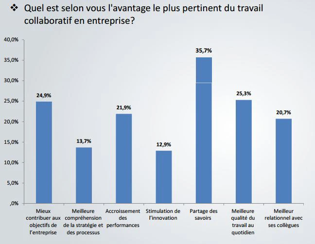 avantages du travail collaboratif