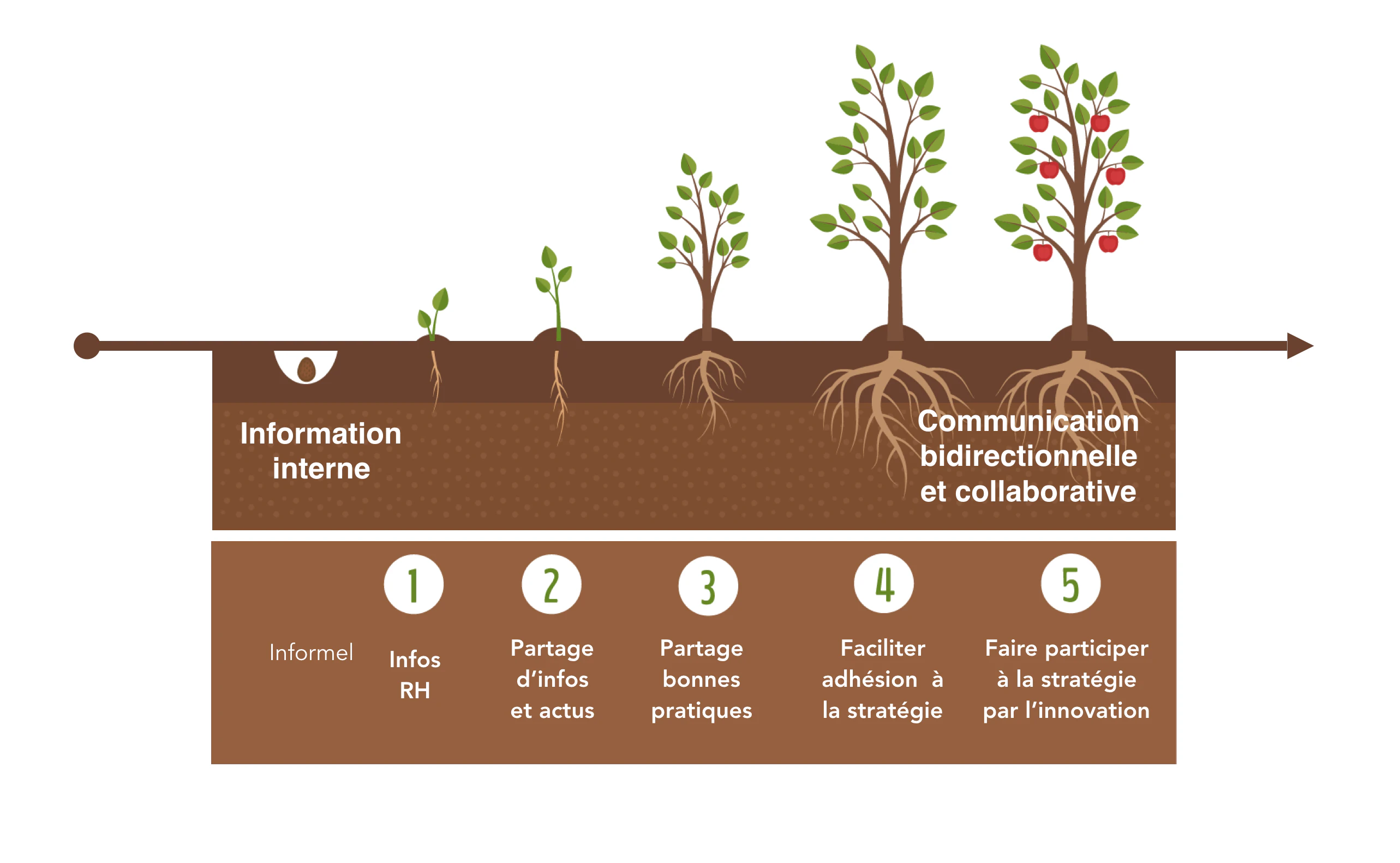 Evolution de la communication interne