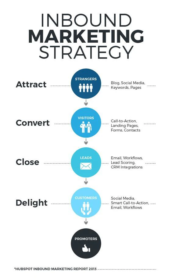 Conversion Funnel Inbound Marketing