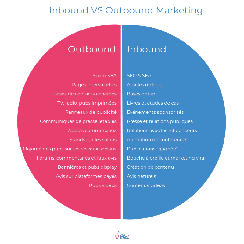 outbound_marketing-inbound-outbound-marketing-moyens-canaux-comparatif_plezi.png