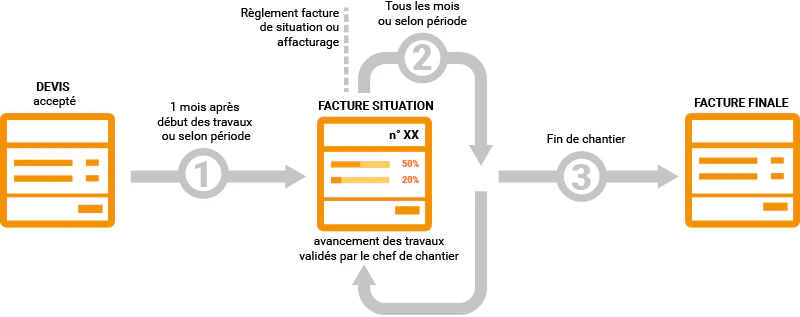 Facture de situation, facture finale, facturation chantier BTP
