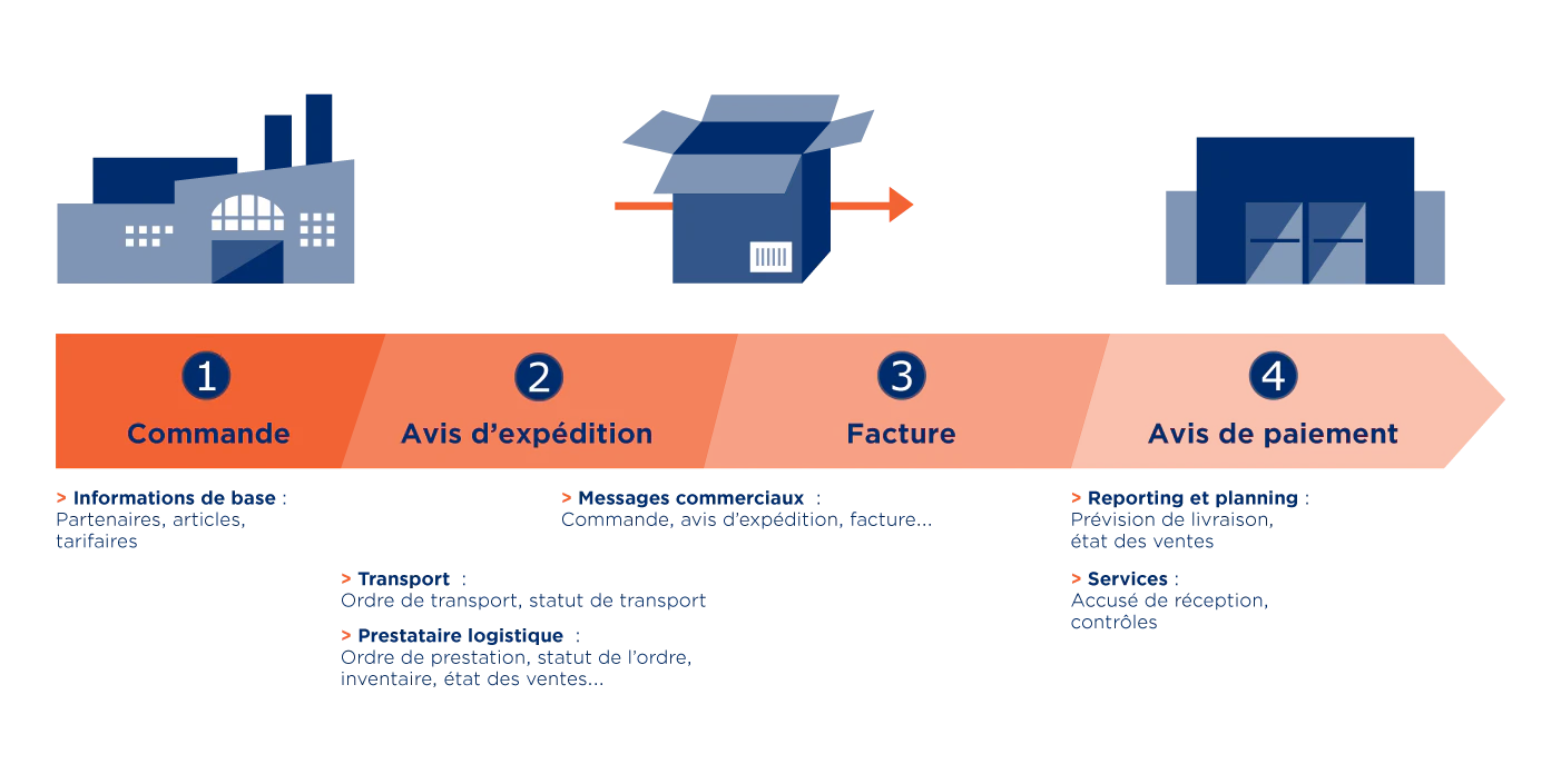 EDI : flux logistique et commercial