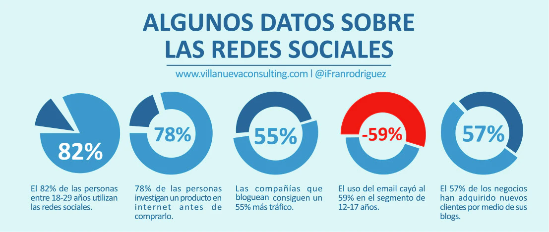 Marketing-en-redes-sociales-estadísticas-plataforma