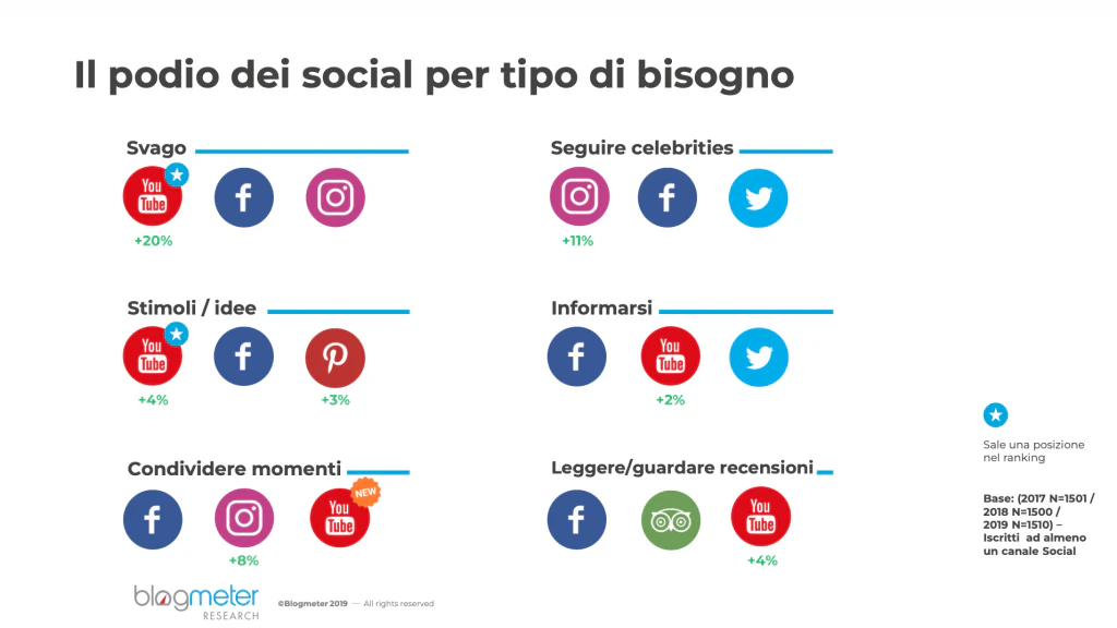 gestione social
