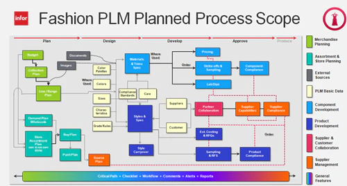Fashion PLM Planned Process Scope