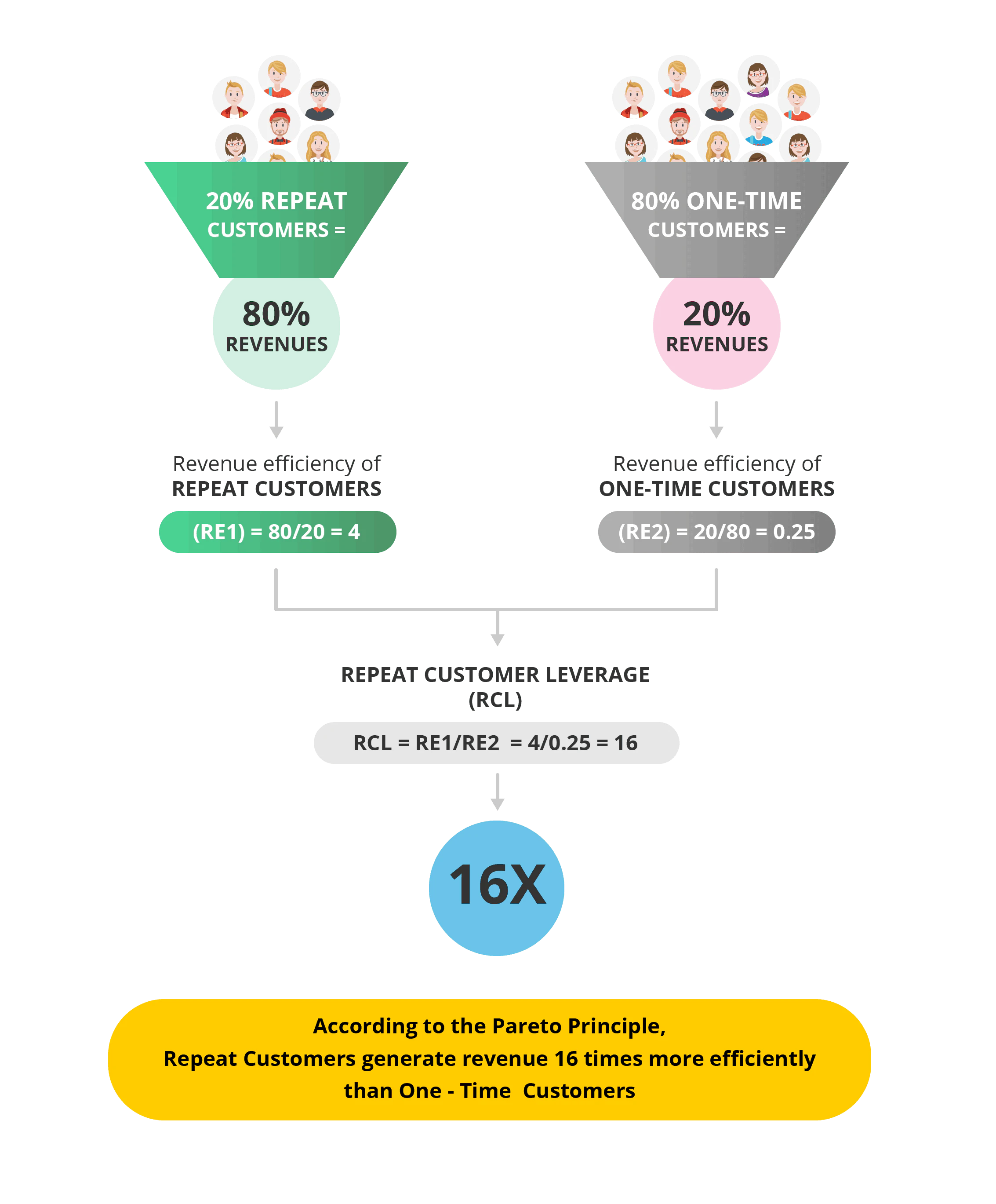 pareto rule call center services