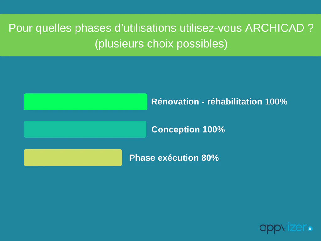 sondage : les phases d'utilisation utilisés pour le logiciel Archicad