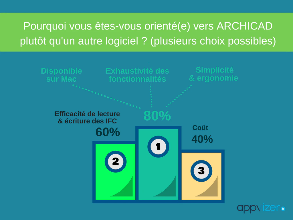 les raisons pour lesquelles les professionnels ont choisi le logiciel Archicad