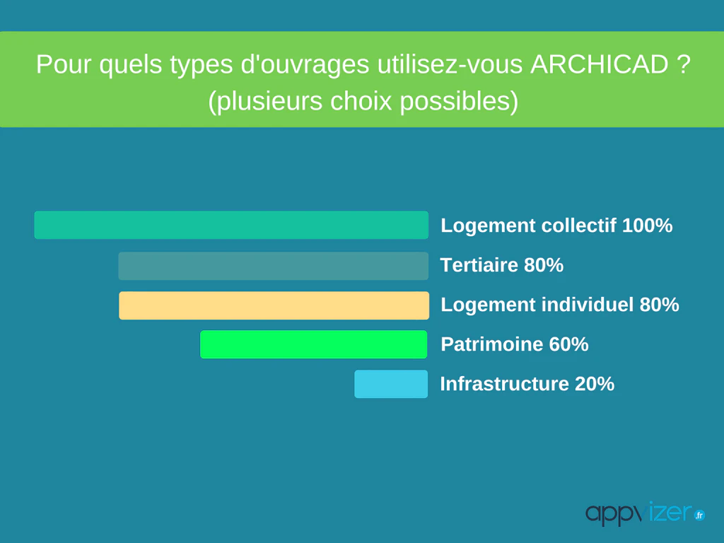 enquête : utilisation du logiciel Archicad et les types d'ouvrages