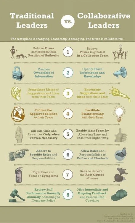 Traditional Leaders vs. Collaborative Leaders