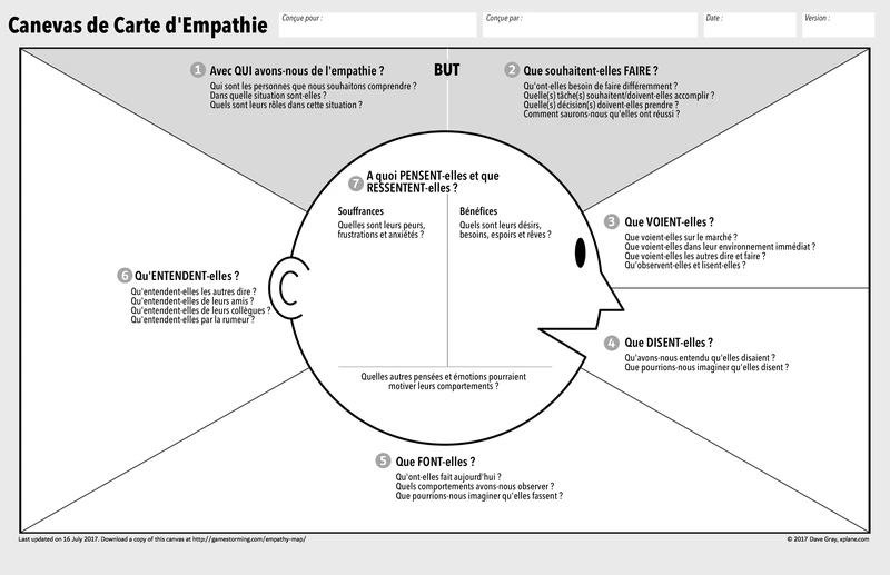 etude de marché : carte d'empathie