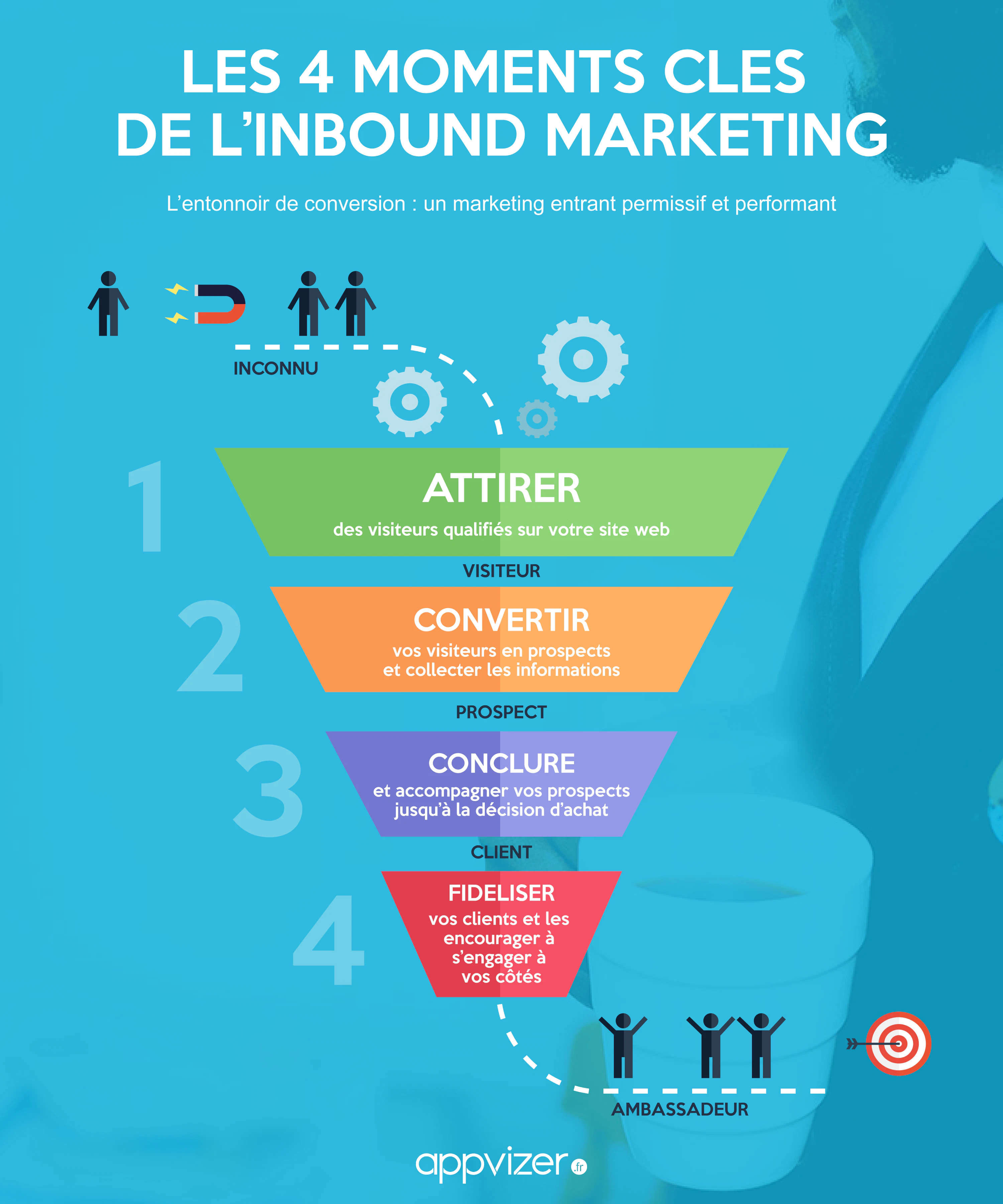 inbound marketing définition en 4 étapes clés