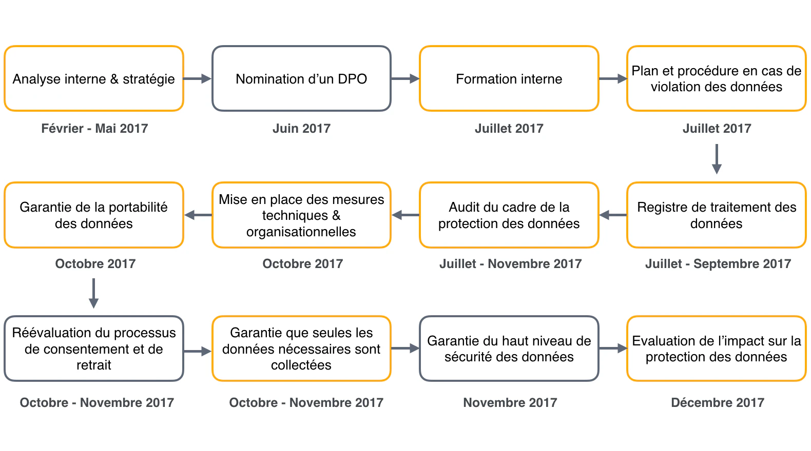 Mailjet conforme au RGPD pour en tirer les avantages