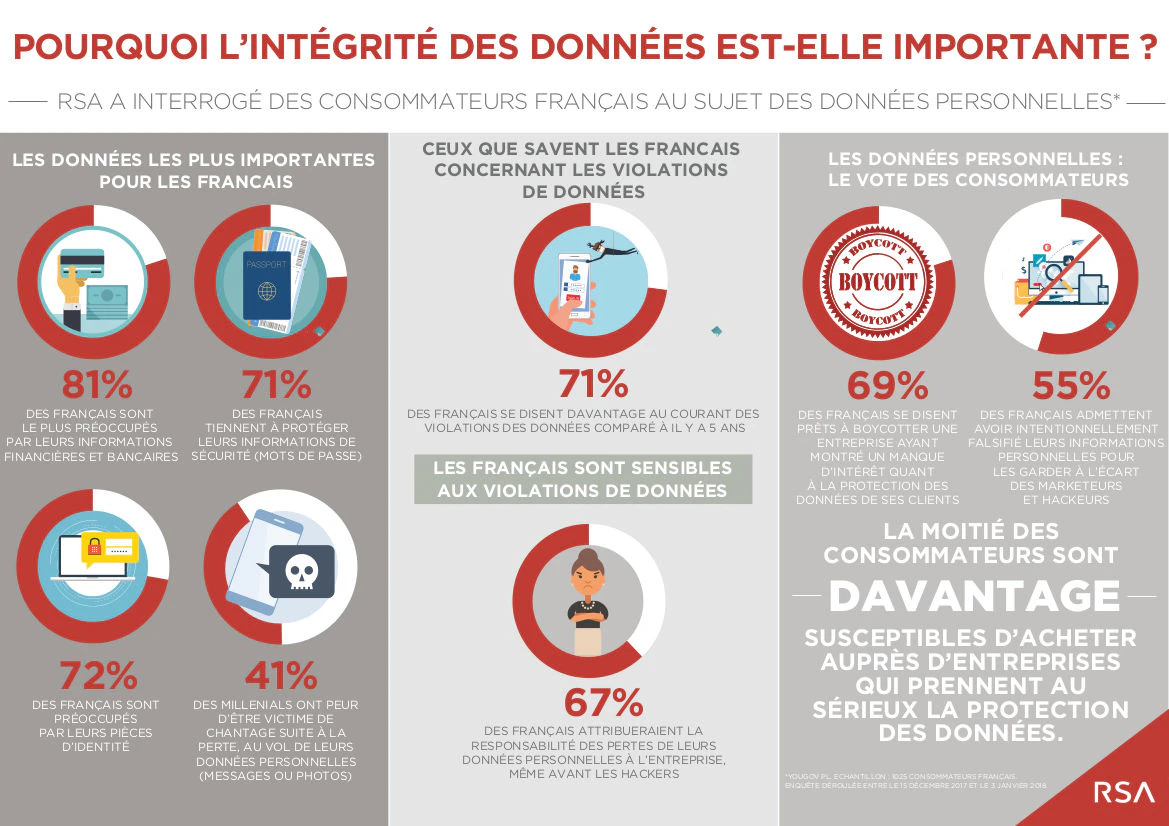 Les avantages du RGPD face au exigences des internautes sondage RSA
