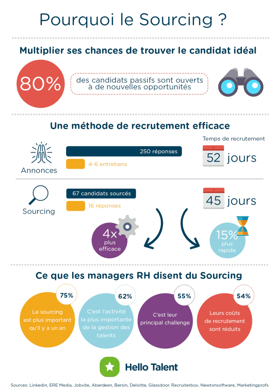 Solution recrutement : pourquoi le sourcing, schéma de recrutement