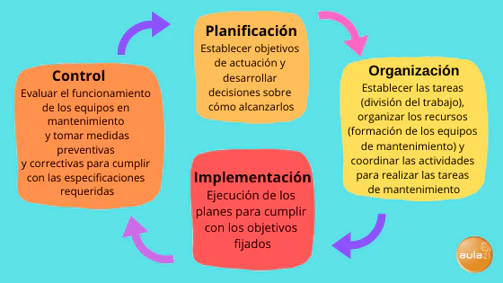 gestion-del-mantenimiento-fases