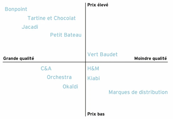 Stratégie marketing : positionnement de marque