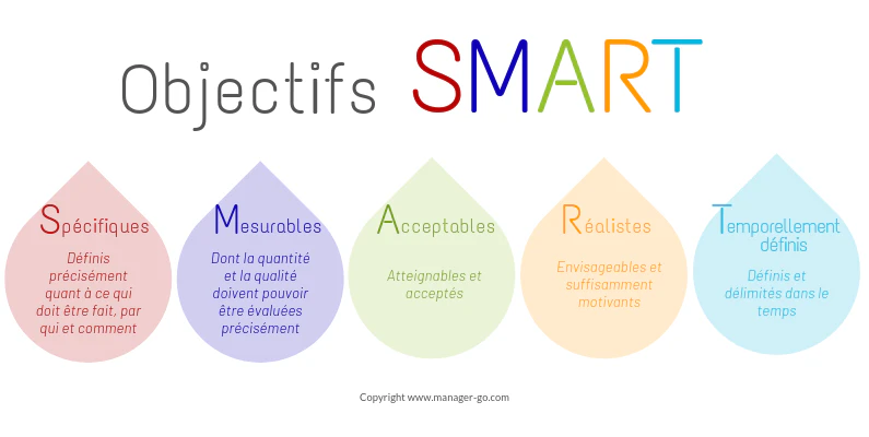 Stratégie marketing : méthode SMART