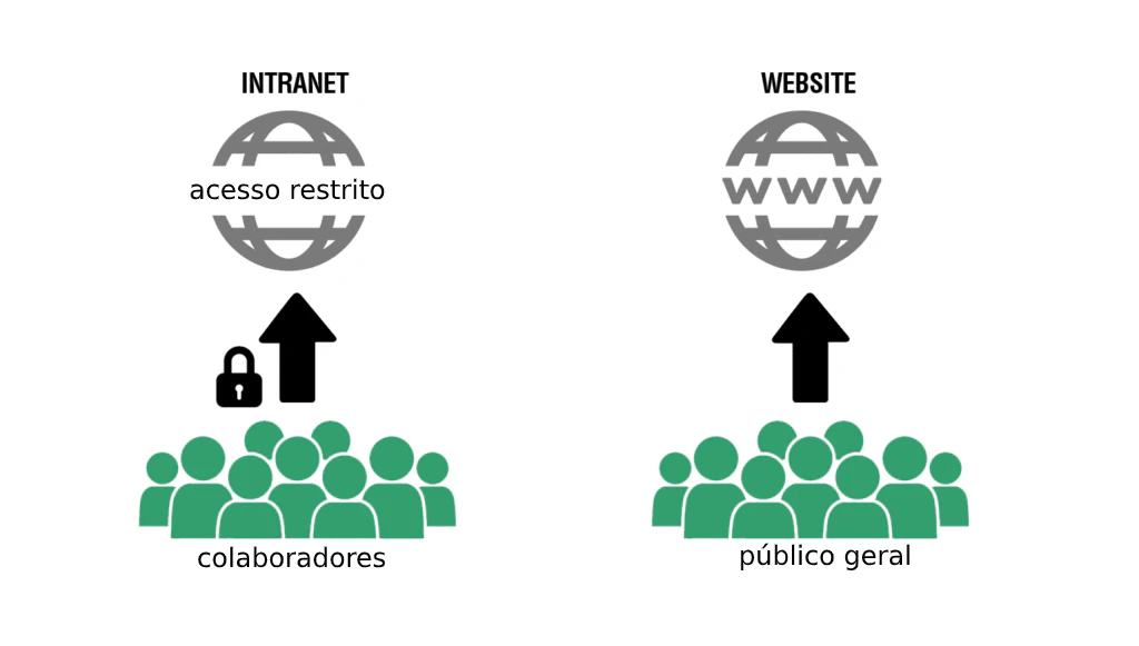 O que é intranet