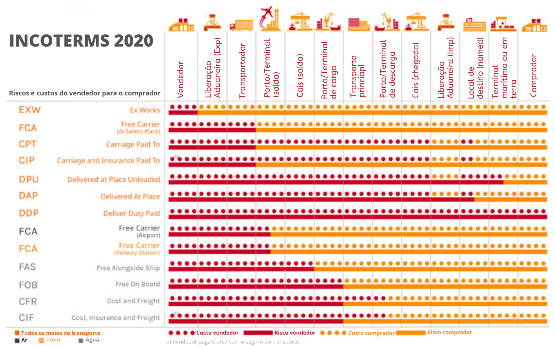 Incoterms 2020 infográfico lista e guia em português