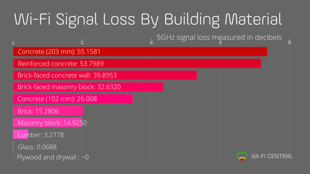 Perda de sinal de WiFi por material
